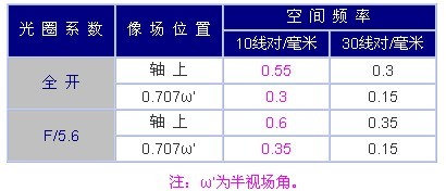 120相機攝影鏡頭的MTF標準