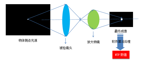 鏡頭成像原理